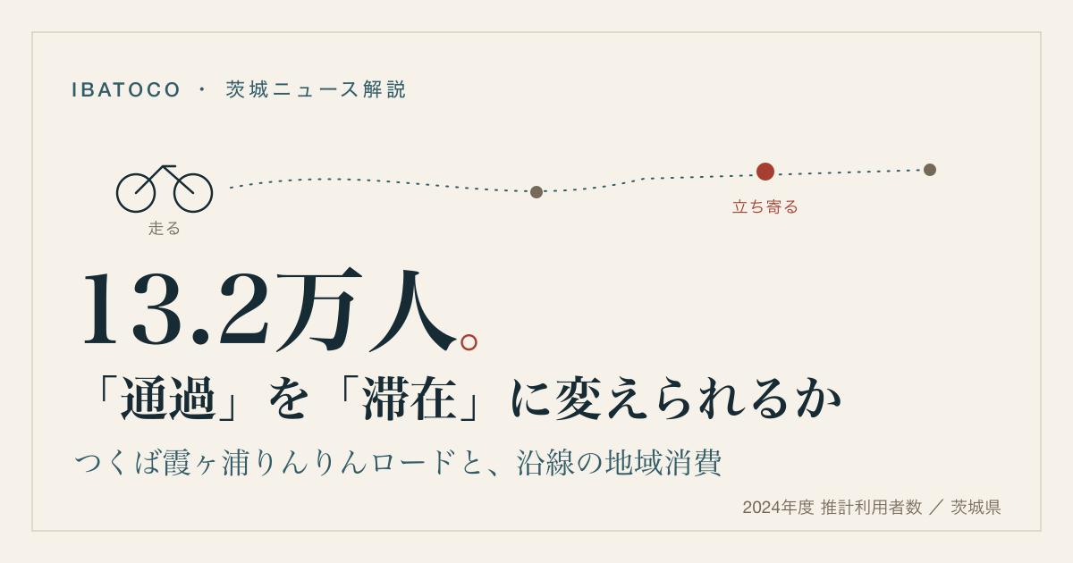 つくば霞ヶ浦りんりんロードの利用者数と沿線の地域消費をテーマにしたイバトコの記事画像
